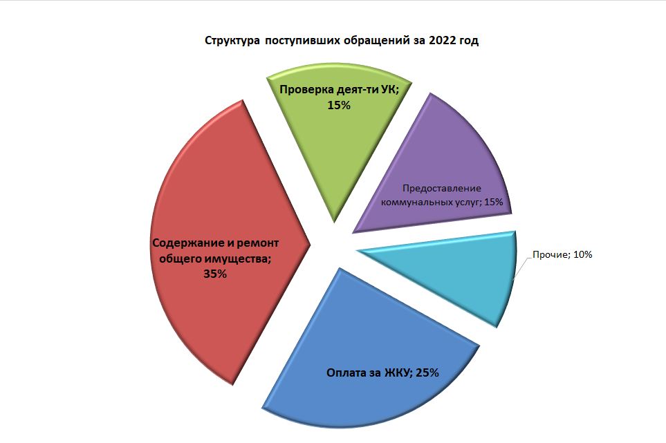 Структура обращения